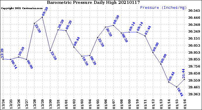 Milwaukee Weather Barometric Pressure<br>Daily High