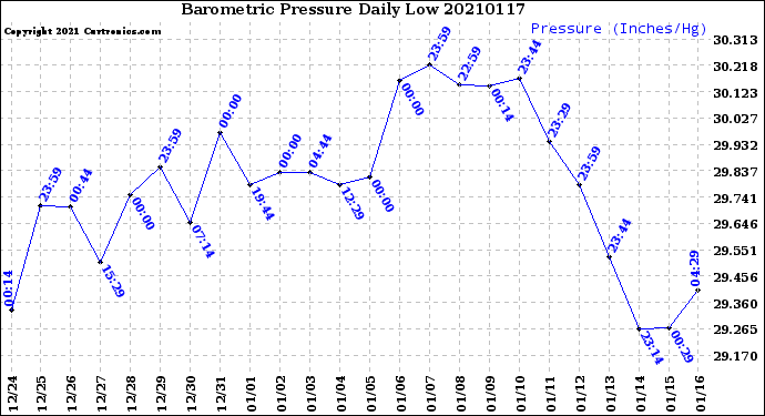 Milwaukee Weather Barometric Pressure<br>Daily Low