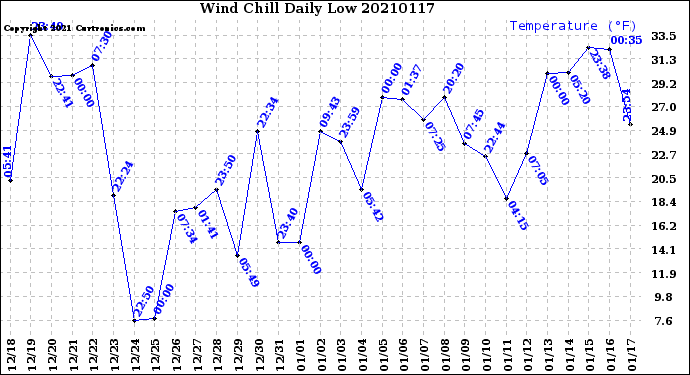 Milwaukee Weather Wind Chill<br>Daily Low