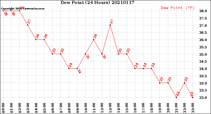 Milwaukee Weather Dew Point<br>(24 Hours)