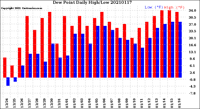 Milwaukee Weather Dew Point<br>Daily High/Low