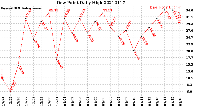 Milwaukee Weather Dew Point<br>Daily High