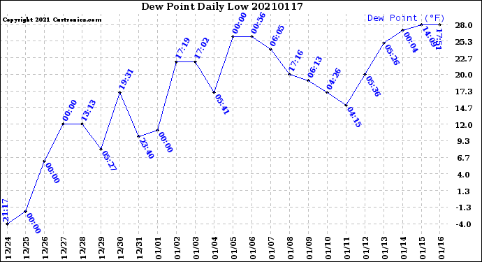 Milwaukee Weather Dew Point<br>Daily Low