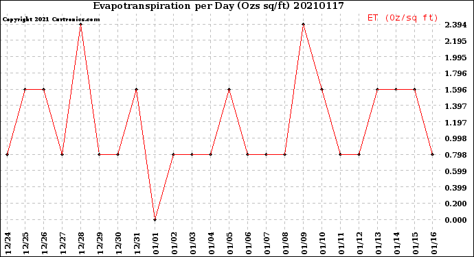 Milwaukee Weather Evapotranspiration<br>per Day (Ozs sq/ft)