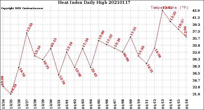Milwaukee Weather Heat Index<br>Daily High