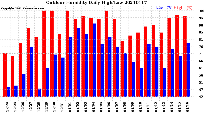 Milwaukee Weather Outdoor Humidity<br>Daily High/Low