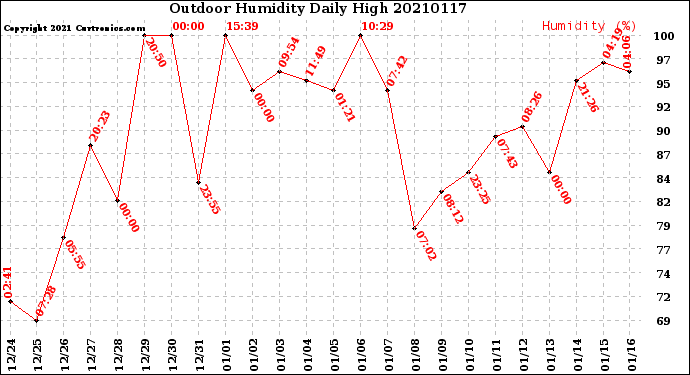 Milwaukee Weather Outdoor Humidity<br>Daily High