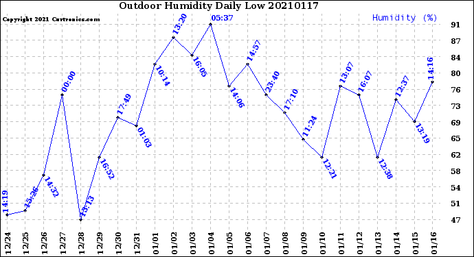 Milwaukee Weather Outdoor Humidity<br>Daily Low