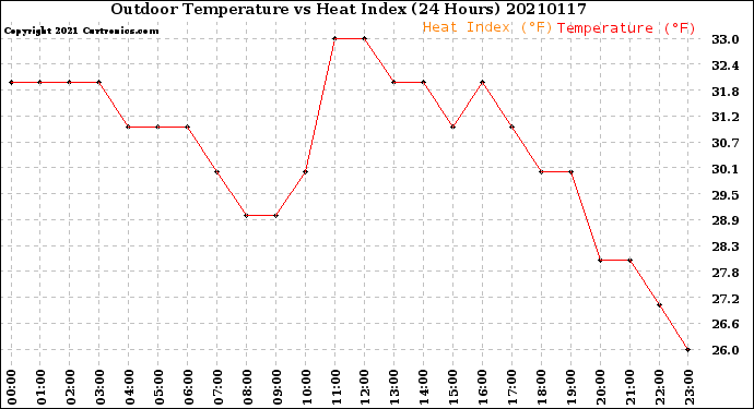 Milwaukee Weather Outdoor Temperature<br>vs Heat Index<br>(24 Hours)