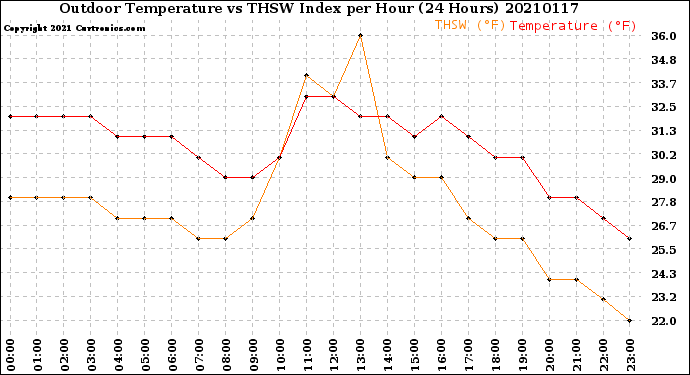 Milwaukee Weather Outdoor Temperature<br>vs THSW Index<br>per Hour<br>(24 Hours)