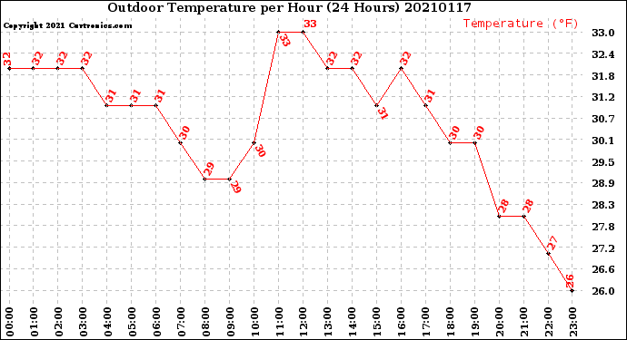 Milwaukee Weather Outdoor Temperature<br>per Hour<br>(24 Hours)