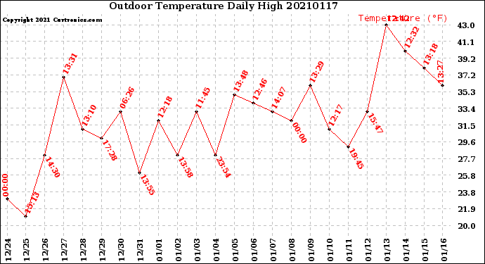 Milwaukee Weather Outdoor Temperature<br>Daily High