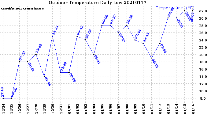 Milwaukee Weather Outdoor Temperature<br>Daily Low