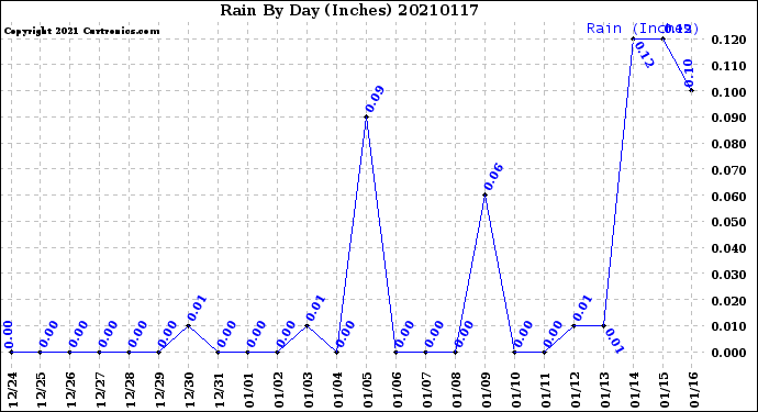 Milwaukee Weather Rain<br>By Day<br>(Inches)