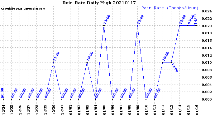 Milwaukee Weather Rain Rate<br>Daily High