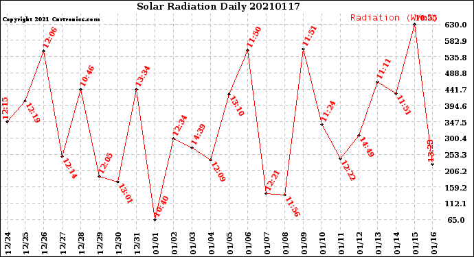 Milwaukee Weather Solar Radiation<br>Daily