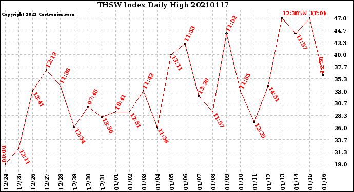 Milwaukee Weather THSW Index<br>Daily High