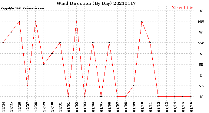 Milwaukee Weather Wind Direction<br>(By Day)
