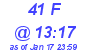 Milwaukee Weather THSW Index High Today