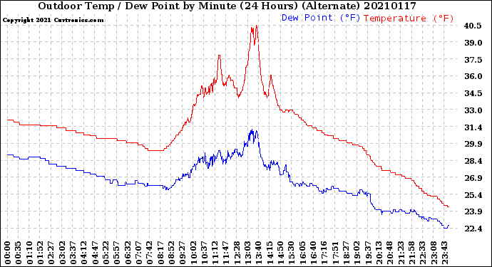 Milwaukee Weather Outdoor Temp / Dew Point<br>by Minute<br>(24 Hours) (Alternate)
