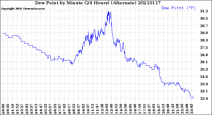 Milwaukee Weather Dew Point<br>by Minute<br>(24 Hours) (Alternate)