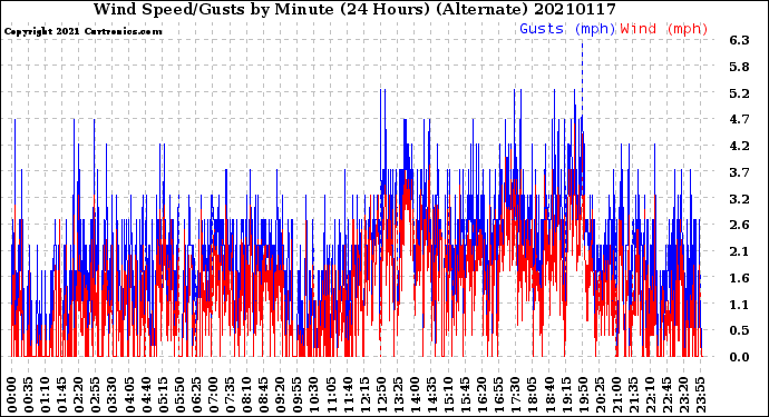 Milwaukee Weather Wind Speed/Gusts<br>by Minute<br>(24 Hours) (Alternate)