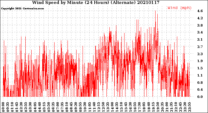 Milwaukee Weather Wind Speed<br>by Minute<br>(24 Hours) (Alternate)
