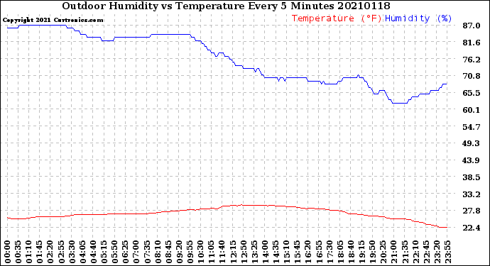 Milwaukee Weather Outdoor Humidity<br>vs Temperature<br>Every 5 Minutes