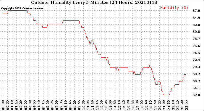 Milwaukee Weather Outdoor Humidity<br>Every 5 Minutes<br>(24 Hours)