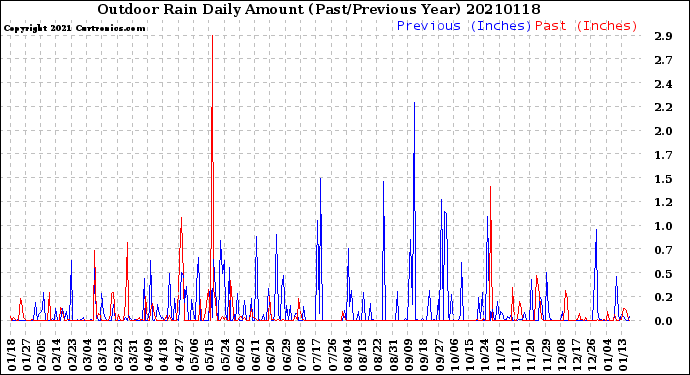 Milwaukee Weather Outdoor Rain<br>Daily Amount<br>(Past/Previous Year)