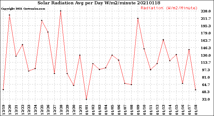 Milwaukee Weather Solar Radiation<br>Avg per Day W/m2/minute