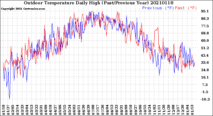 Milwaukee Weather Outdoor Temperature<br>Daily High<br>(Past/Previous Year)