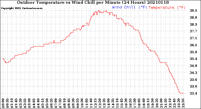 Milwaukee Weather Outdoor Temperature<br>vs Wind Chill<br>per Minute<br>(24 Hours)