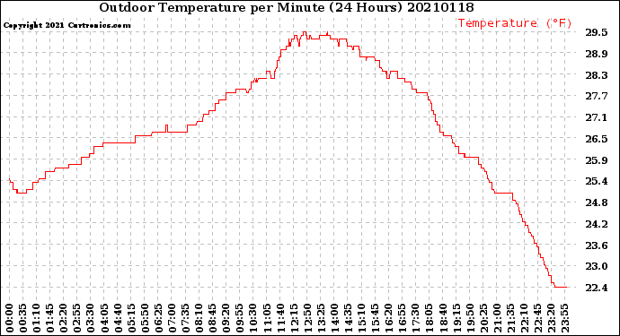 Milwaukee Weather Outdoor Temperature<br>per Minute<br>(24 Hours)