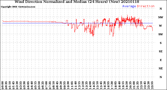 Milwaukee Weather Wind Direction<br>Normalized and Median<br>(24 Hours) (New)