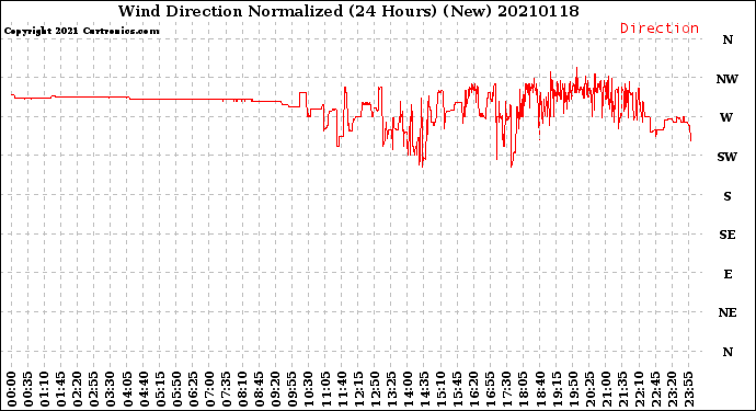Milwaukee Weather Wind Direction<br>Normalized<br>(24 Hours) (New)