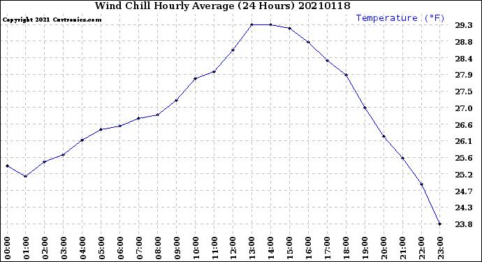 Milwaukee Weather Wind Chill<br>Hourly Average<br>(24 Hours)