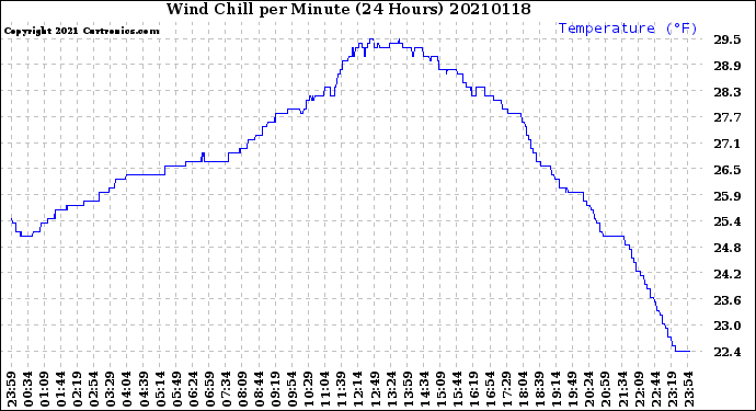 Milwaukee Weather Wind Chill<br>per Minute<br>(24 Hours)