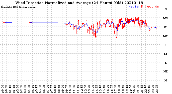Milwaukee Weather Wind Direction<br>Normalized and Average<br>(24 Hours) (Old)
