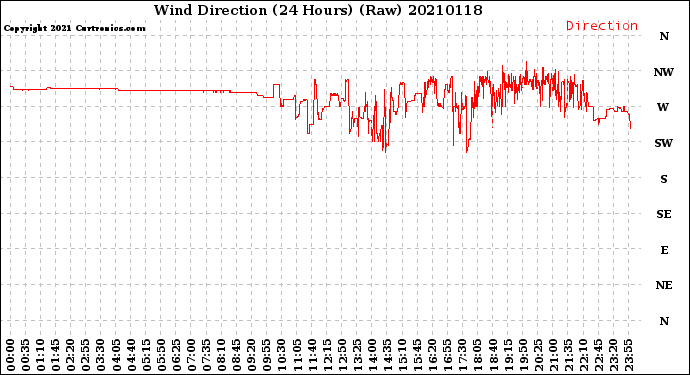 Milwaukee Weather Wind Direction<br>(24 Hours) (Raw)