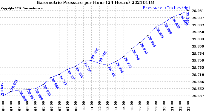 Milwaukee Weather Barometric Pressure<br>per Hour<br>(24 Hours)