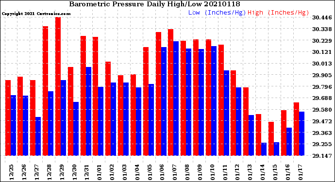 Milwaukee Weather Barometric Pressure<br>Daily High/Low