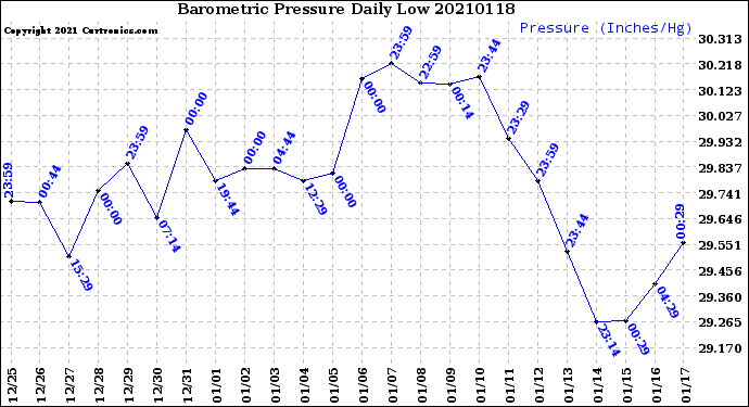 Milwaukee Weather Barometric Pressure<br>Daily Low