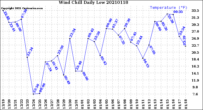 Milwaukee Weather Wind Chill<br>Daily Low