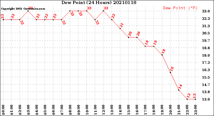 Milwaukee Weather Dew Point<br>(24 Hours)