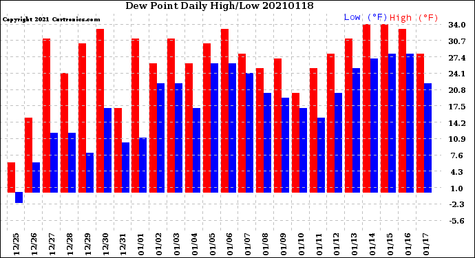 Milwaukee Weather Dew Point<br>Daily High/Low