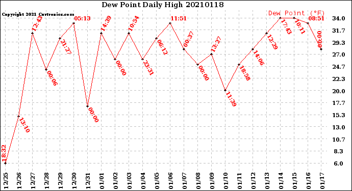 Milwaukee Weather Dew Point<br>Daily High