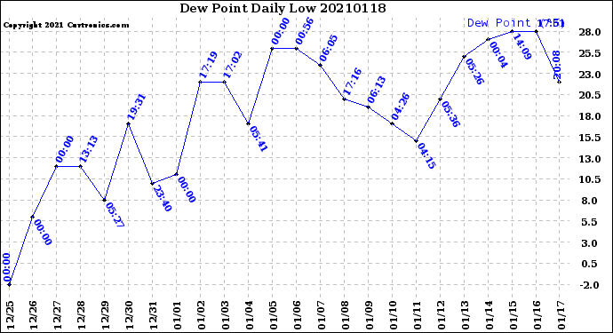 Milwaukee Weather Dew Point<br>Daily Low