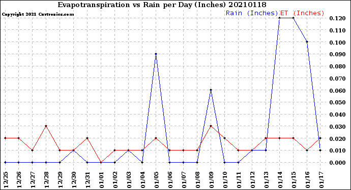 Milwaukee Weather Evapotranspiration<br>vs Rain per Day<br>(Inches)