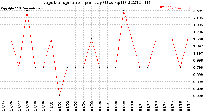 Milwaukee Weather Evapotranspiration<br>per Day (Ozs sq/ft)